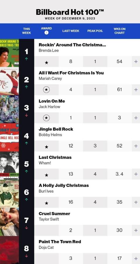 El Hit Navideño que Desplazó a Mariah Carey del #1 en estas Fiestas El Hit Navideño que Desplazó a Mariah Carey del #1 en estas Fiestas