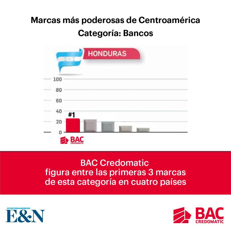 BAC se posiciona como la marca más poderosa entre los bancos de Honduras BAC se posiciona como la marca más poderosa entre los bancos de Honduras