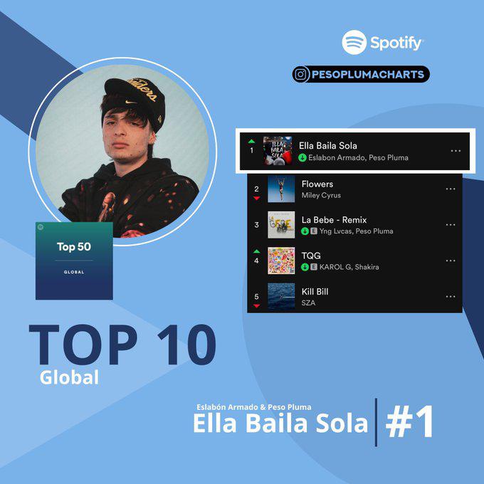 Se ha convertido en primer artista en posicionar una canción de regional mexicano en el número uno de uno del Top Mundial. 