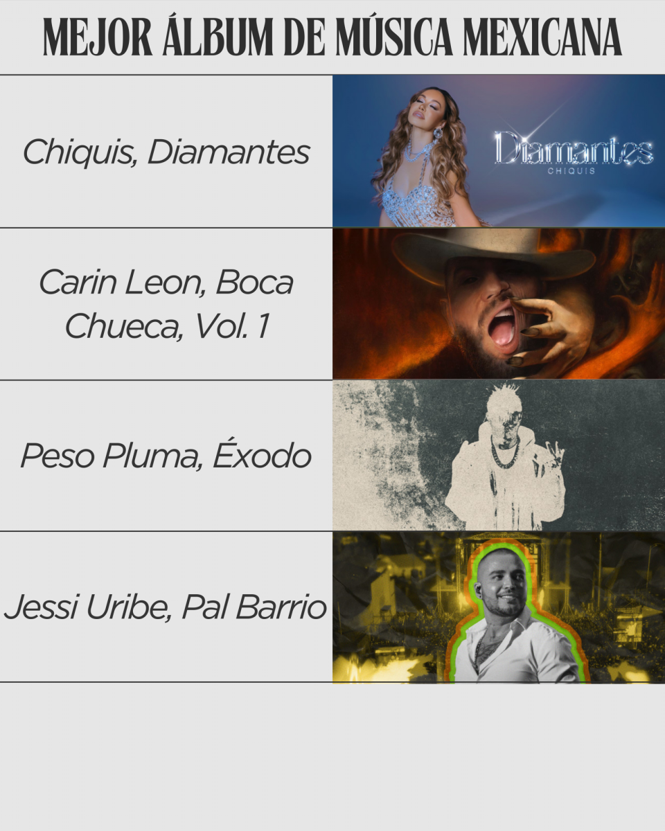 <b>Mejor Álbum de Música Mexicana:</b>-Chiquis, Diamantes.-Carin Leon, Boca Chueca, Vol. 1.-Peso Pluma, Éxodo.Jessi Uribe, Pal Barrio.
