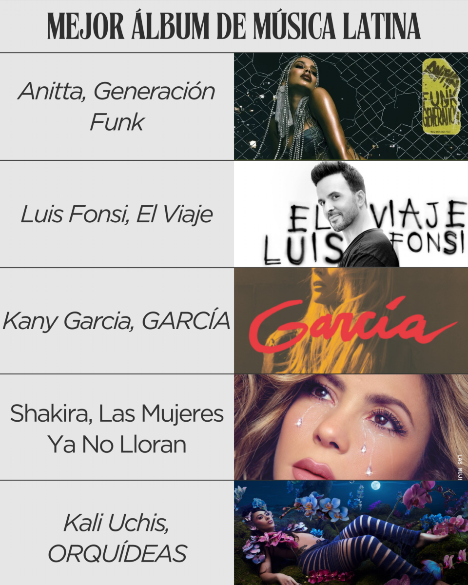Mejor álbum de música latina:-Anitta, Generación Funk-Luis Fonsi, El Viaje.-Kany Garcia, GARCÍA.-Shakira, Las Mujeres Ya No Lloran.-Kali Uchis, ORQUÍDEAS.