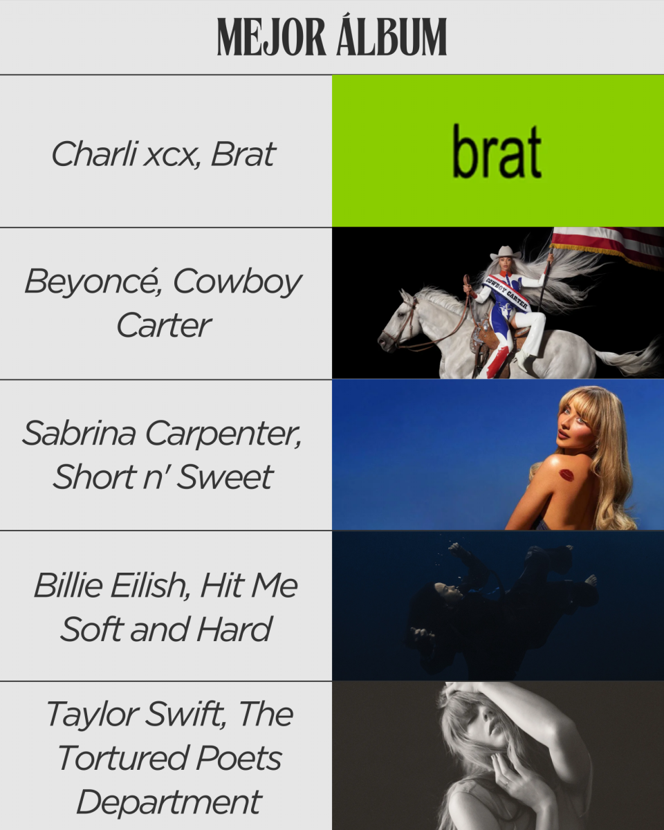 <b>Mejor álbum:</b>-André 3000, New Blue Sun.-Beyoncé, Cowboy Carter.-Sabrina Carpenter, Short n’ Sweet.-Charli xcx, Brat.-Jacob Collier, Djesse Vol. 4.-Billie Eilish, Hit Me Soft and Hard.-Chappell Roan, The Rise and Fall of a Midwest Princess.-Taylor Swift, The Tortured Poets Department.