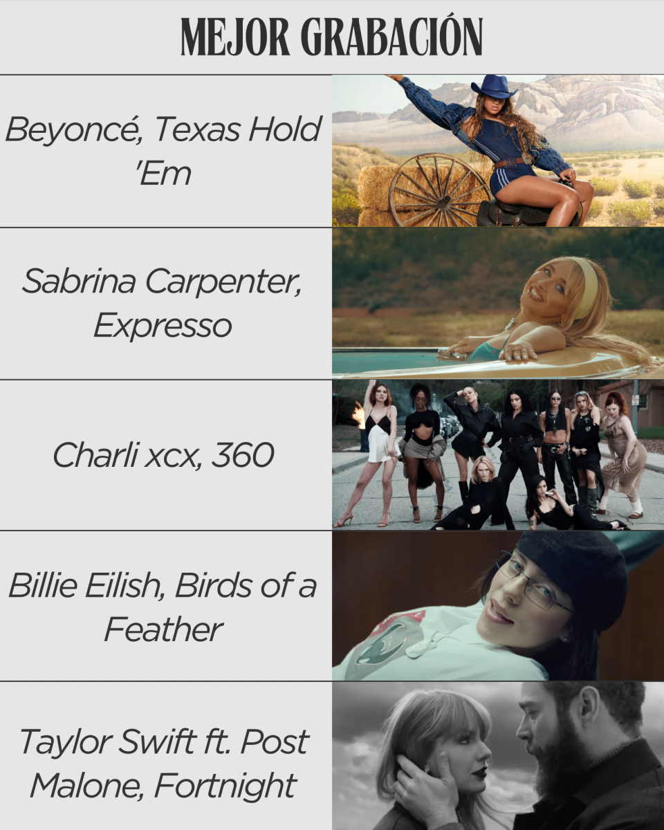 <b>Mejor grabación:</b>-The Beatles, Now and Then.-Beyoncé, Texas Hold ‘Em.-Sabrina Carpenter, Expresso.-Charli xcx, 360.-Billie Eilish, Birds of a Feather.-Kendrick Lamar, Not Like Us.-Chappell Roan, Good Luck, Babe!-Taylor Swift ft. Post Malone, Fortnight.